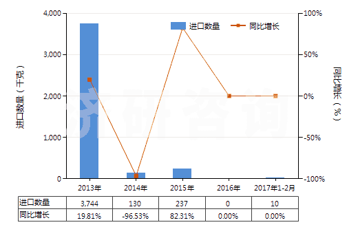 2013-2017年2月中國(guó)釹的其他化合物(HS28469092)進(jìn)口量及增速統(tǒng)計(jì) 2013-2017年2月中國(guó)釹的其他化合物(HS28469092)進(jìn)口量及增速統(tǒng)計(jì)
